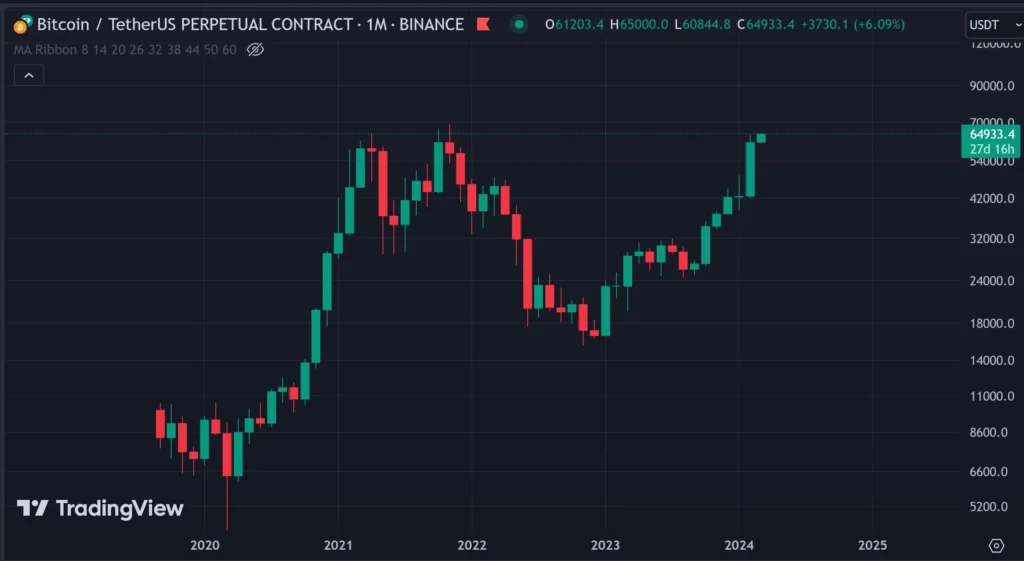 what is a Godzilla candle in Bitcoin